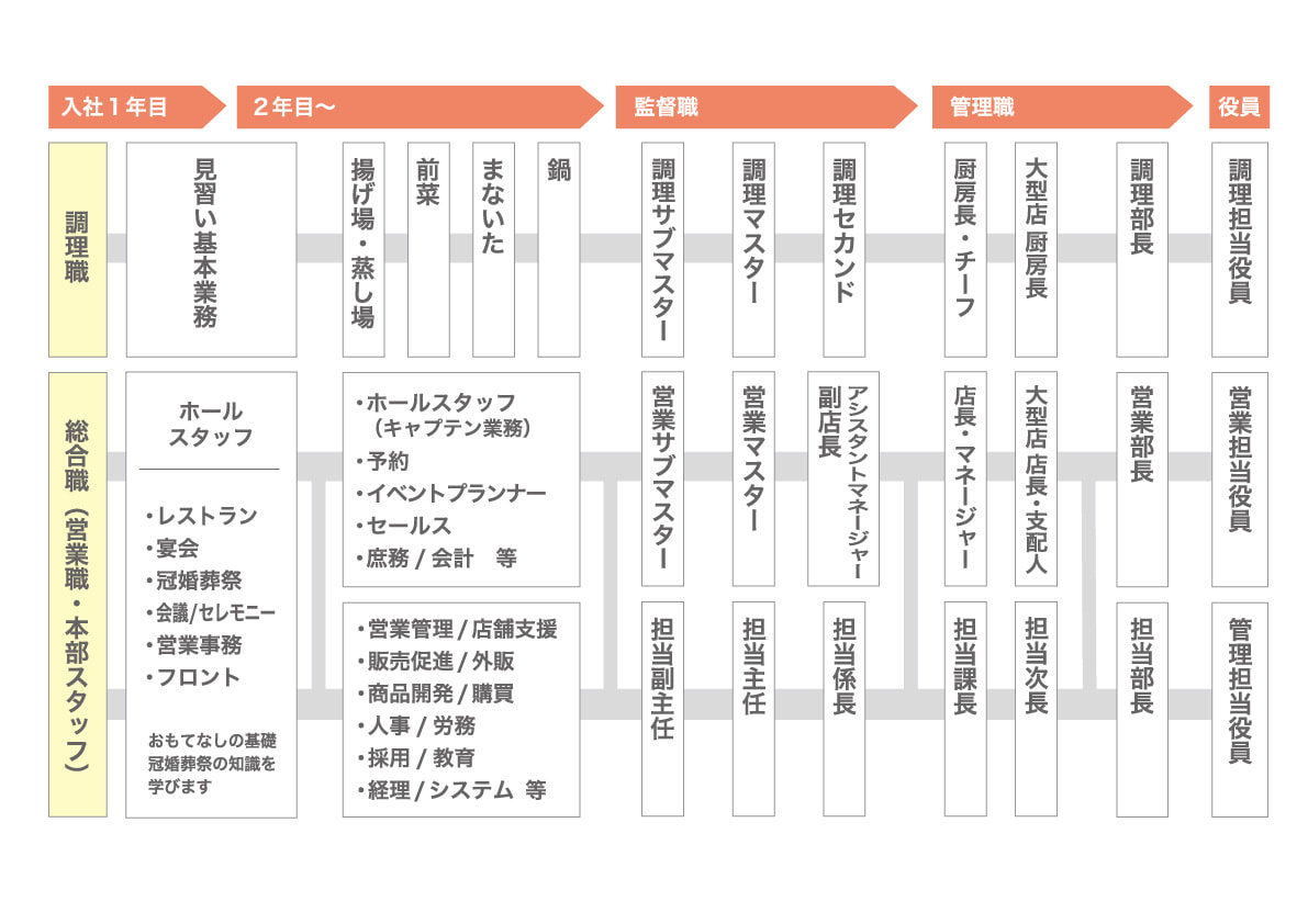 キャリアプログラム 図